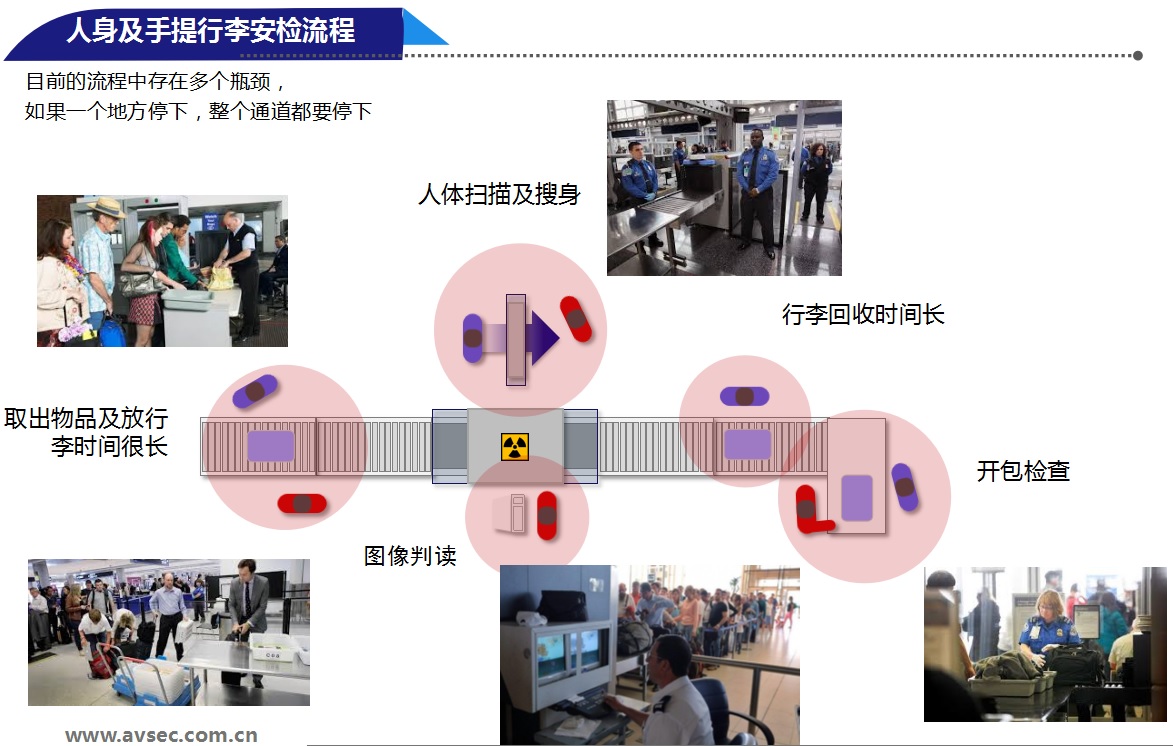 機場安檢流程